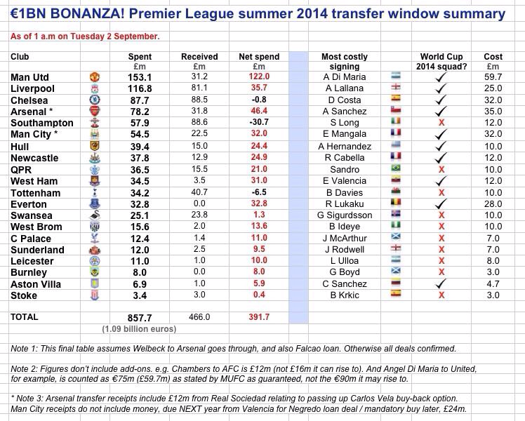 Таблица переходов 2024 лето. Таблица трансферов. Таблица по трансферу. Clubs spent transfer Window 2022/23 Premier League.