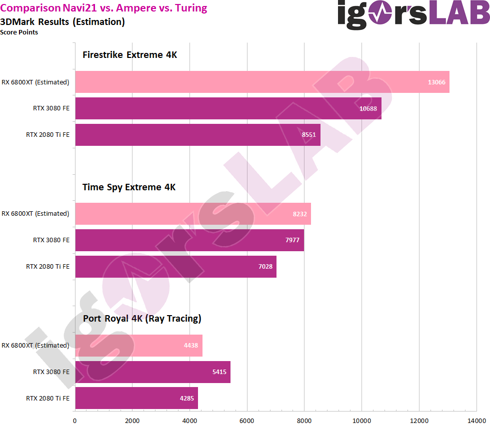 Radeon-RX-6800XT-3DMark-IgorsLAB-2.png