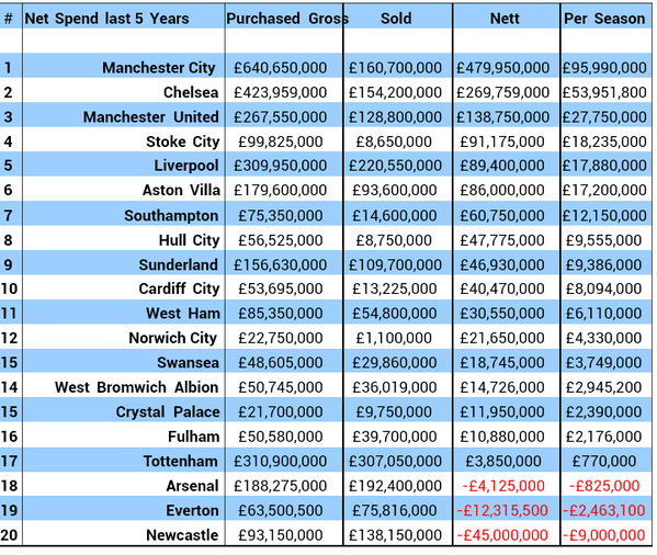 Newcastle_United_Spending_Last_5_years.png